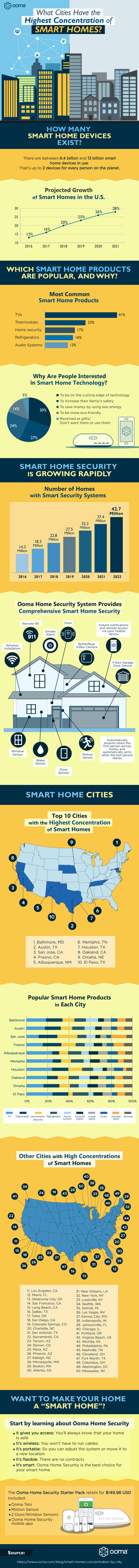 Smart Homes Concentration By City Infographics